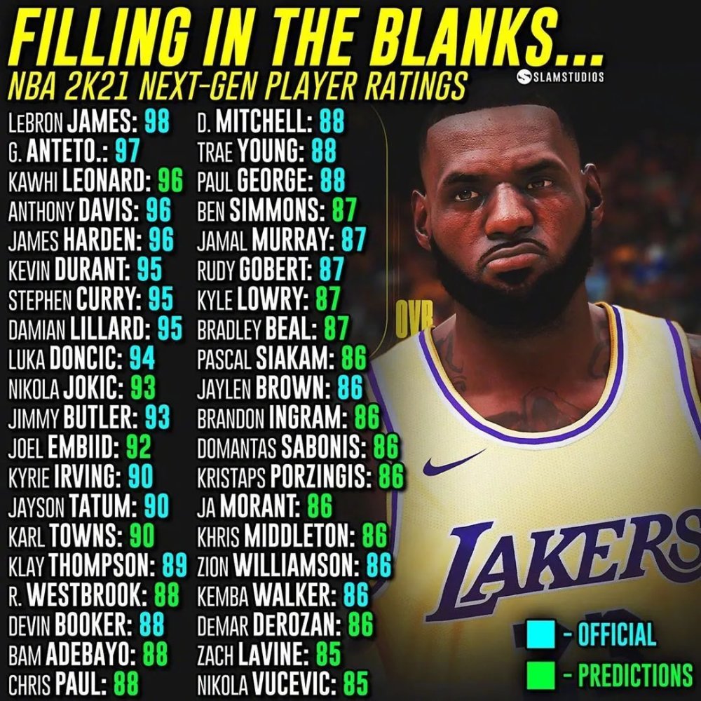 NBA 2K21 Ability Value Released - James NO.1 for 11 consecutive years